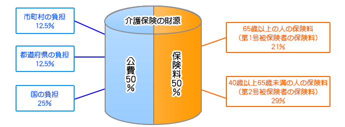 介護保険料について
