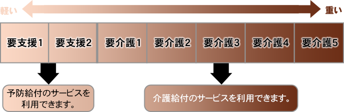 要支援から要介護の要介護度分布